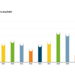 Diagram visar det genomsnittliga priset på el i Sverige sedan 2011. Källa: Bixia